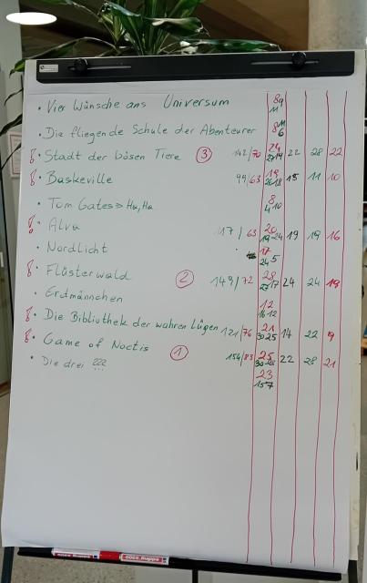 Flipchart mit Abstimmungsergebnissen